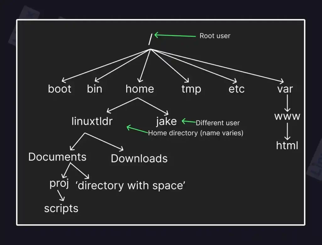 Filesystem tree map