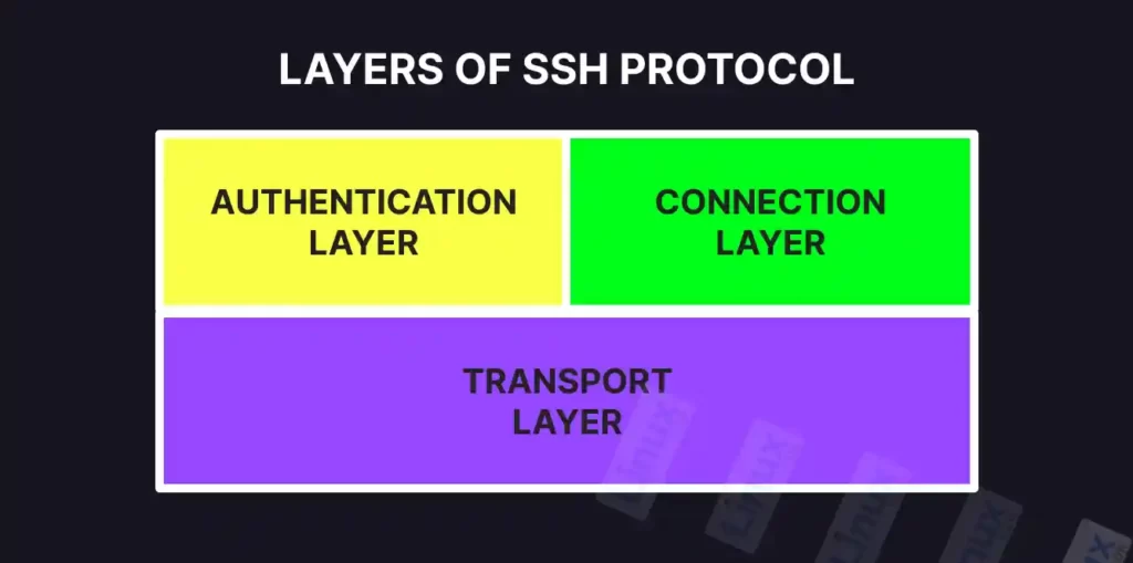 Layers of the SSH protocol