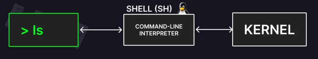 Linux Shell (sh)