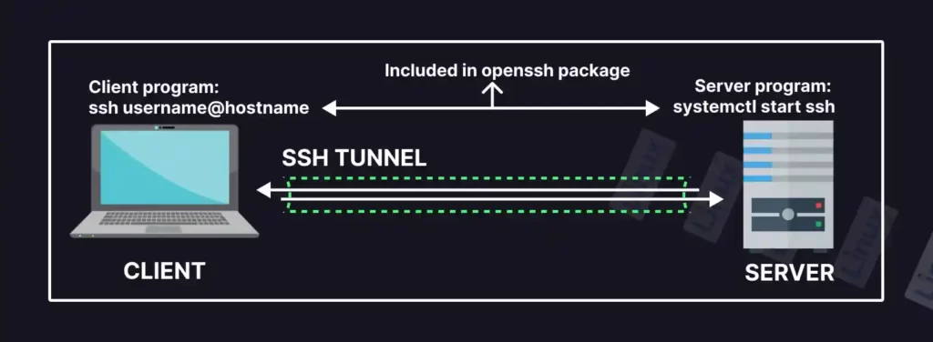 OpenSSH package