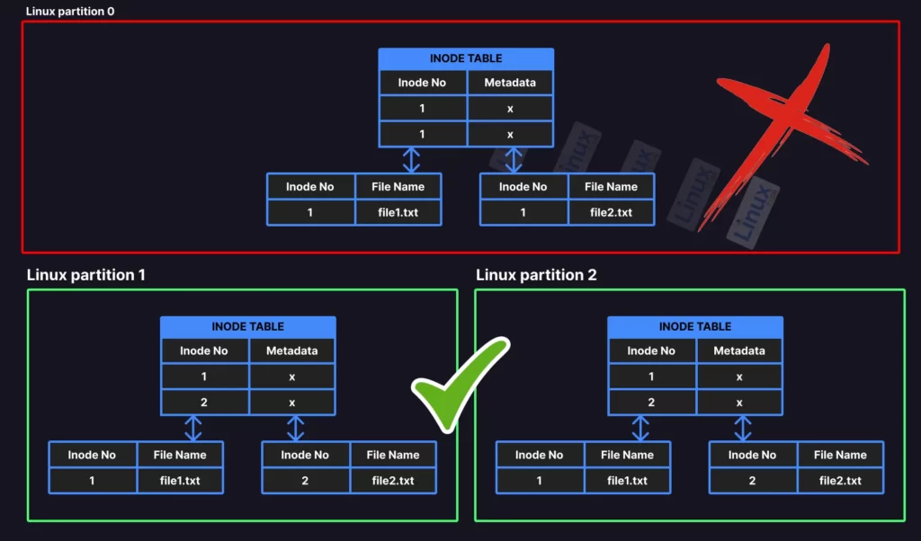 Role of the inode table on the partition level