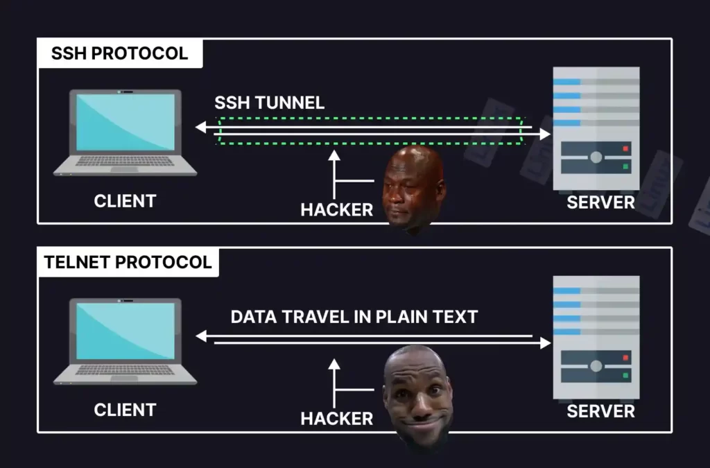 Working of SSH protocol