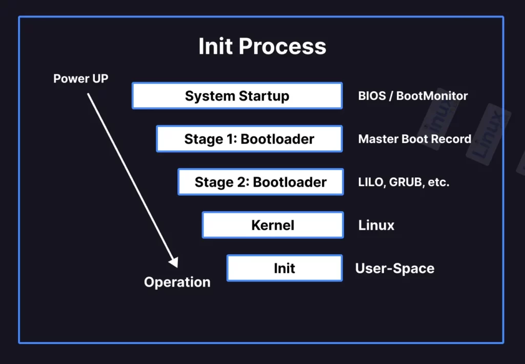 What Is init Process And Command In Linux 