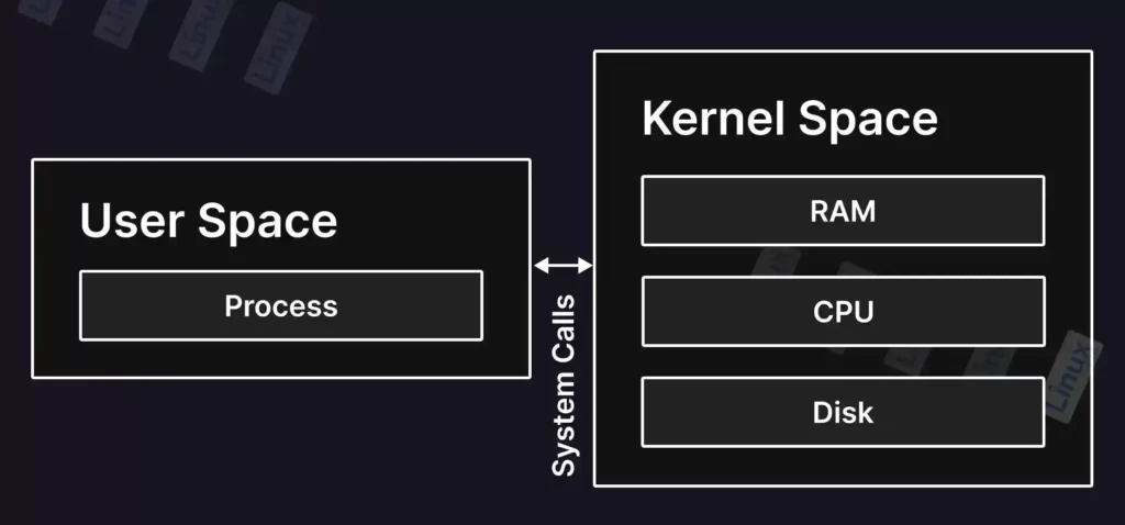 Kernel vs User Spaces