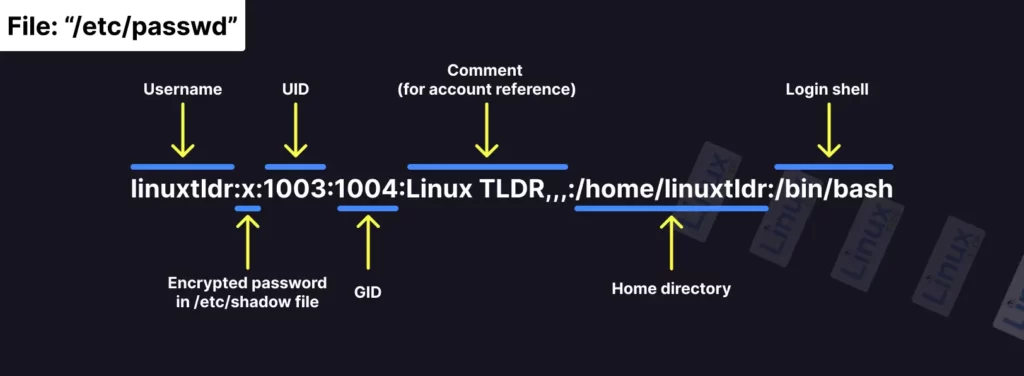 Linux what is login shell