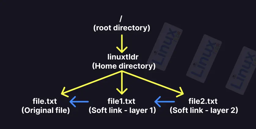 Soft link file structure for readlink usage
