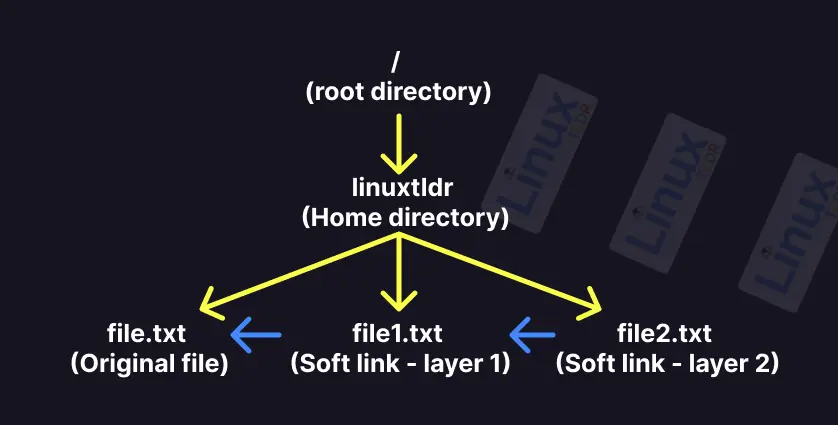 Soft link structure in my Linux